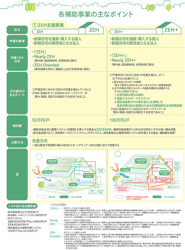 経産省戸建ZEH　経産省によるZEH
補助金　省エネ　ZEH　助成金　マルタカハウス　富山県　新築住宅　注文住宅　木　丸高木材株式会