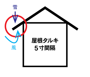 間タルキ工法　マルタカハウス　耐震性