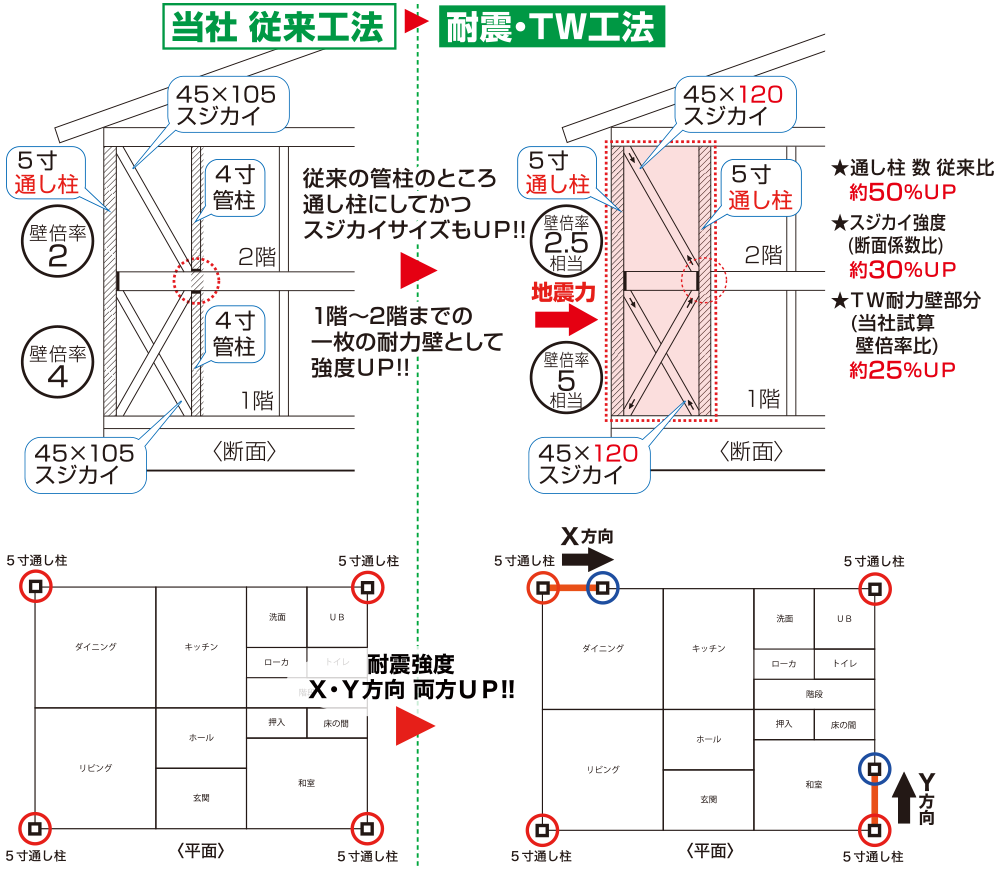 丸高木材　TW工法